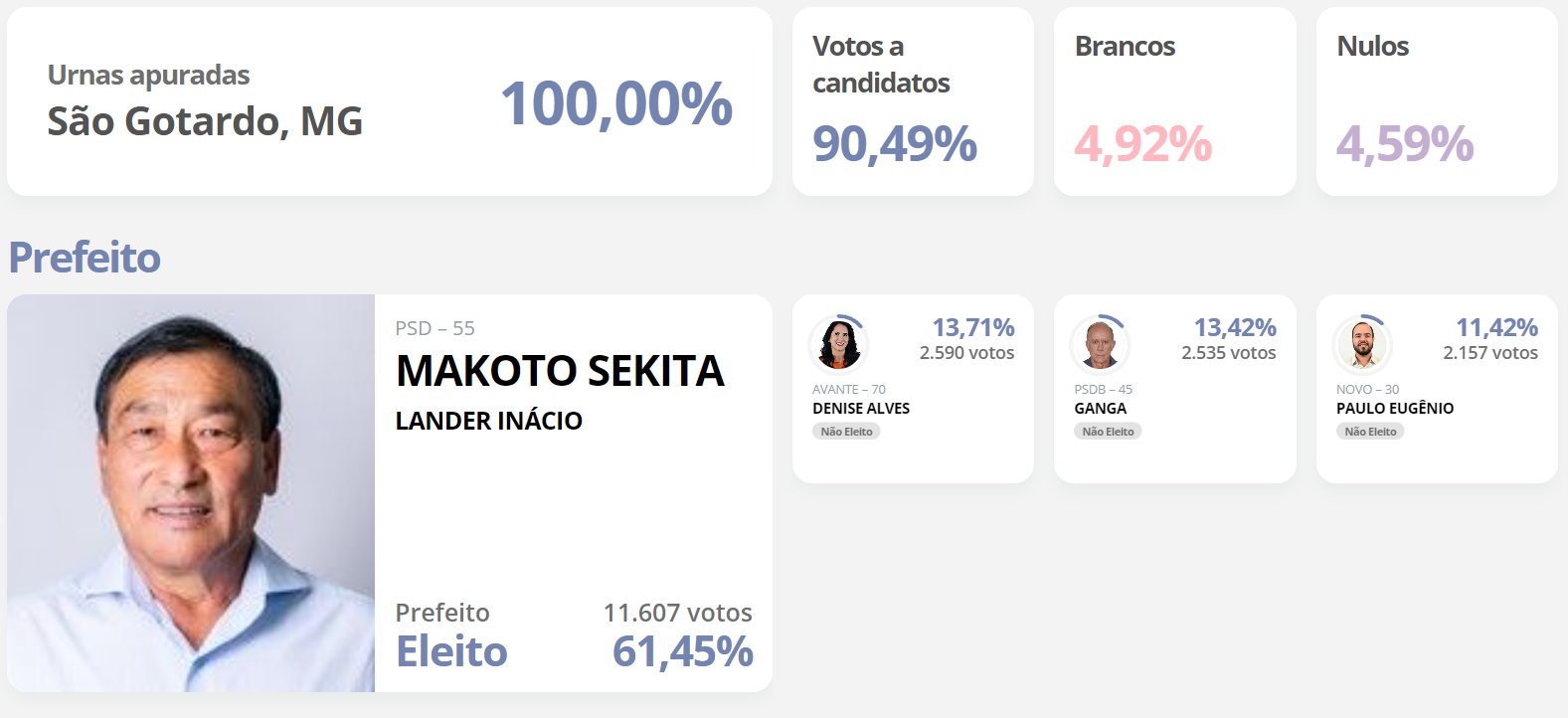 Makoto Sekita vence eleições em São Gotardo com 61,45% dos votos