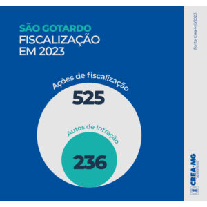 Fiscalização Intensiva Revela Mais de 200 Irregularidades em Obras e Serviços de São Gotardo