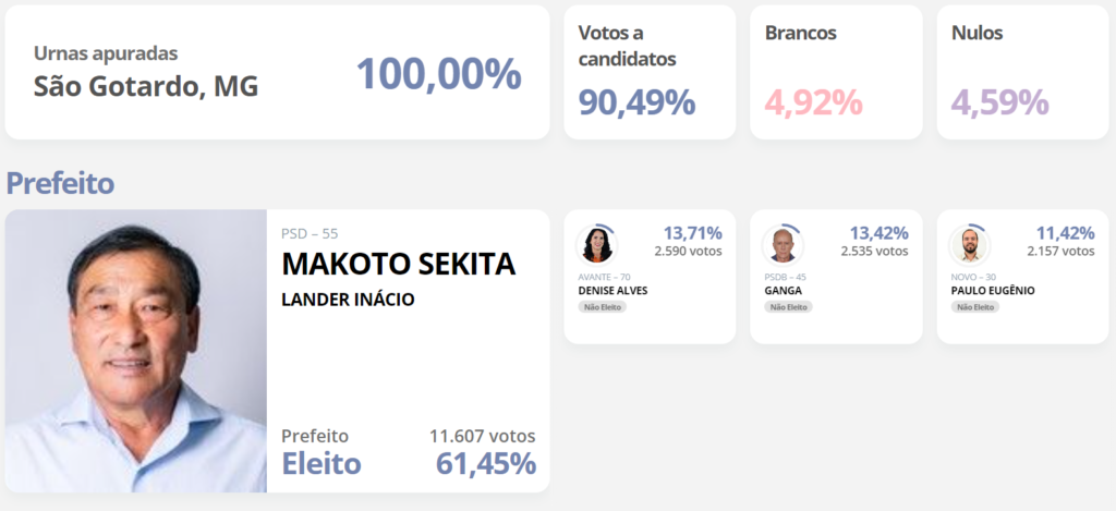 Makoto Sekita vence eleições em São Gotardo com 61,45% dos votos