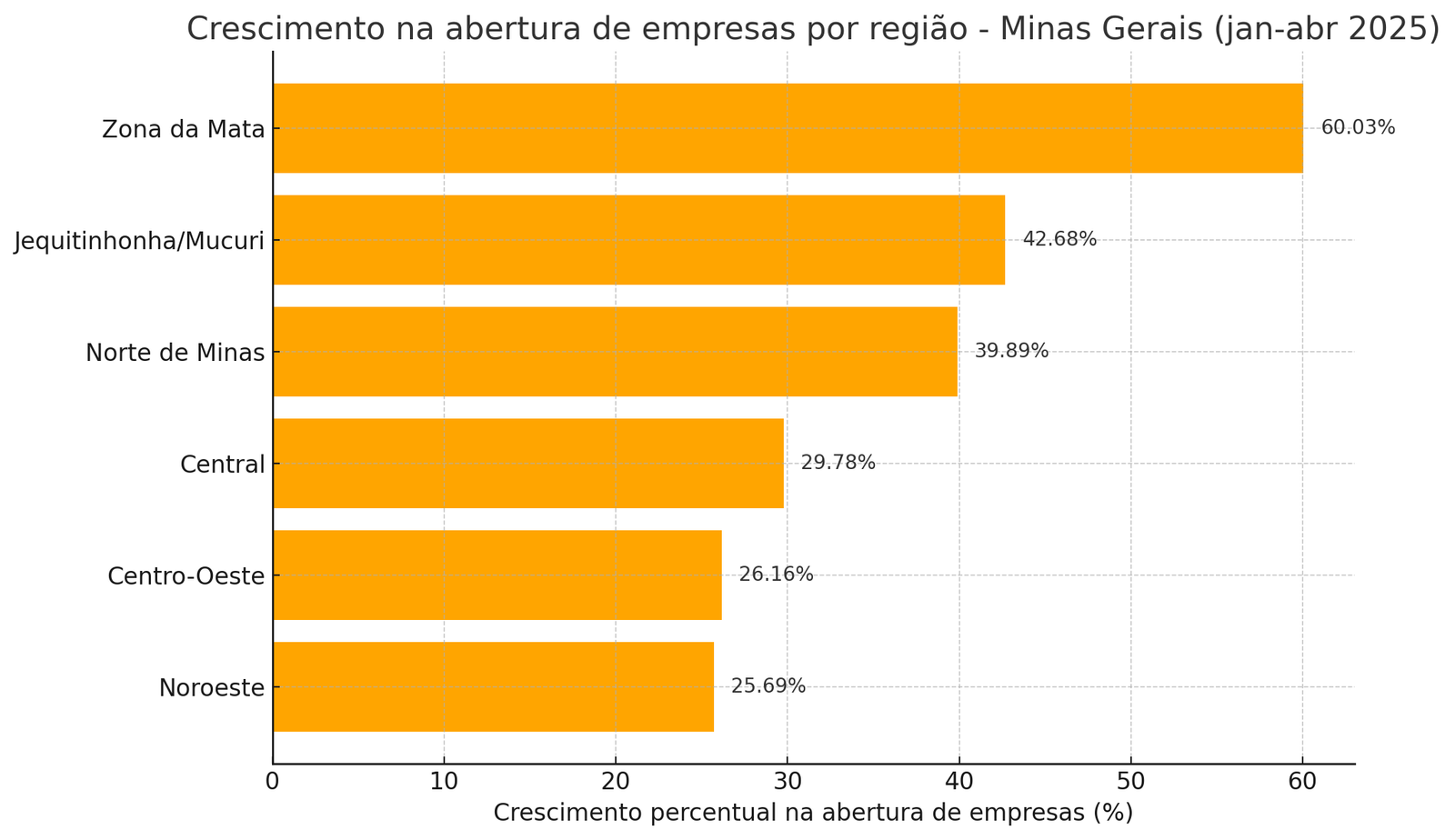 Crescimento Na Abertura De Empresas Por Região - Minas Gerais